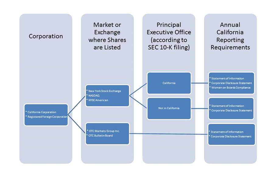 California Government Organization Chart Let Abolished City Council